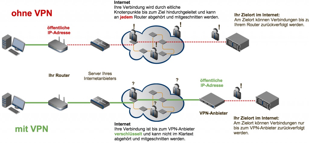 Schaubild: Wie funktioniert ein Virtual Private Network (VPN)